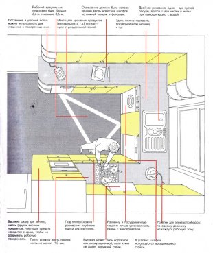 Правила планировки кухни в Перми - perm.magazinmebel.ru | фото